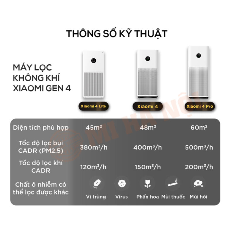 Thông số kỹ thuật của máy lọc không khí Xiaomi Gen 4