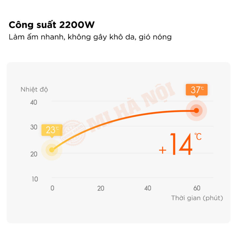 Máy sưởi Graphene tích hợp nhiều công nghệ thông minh