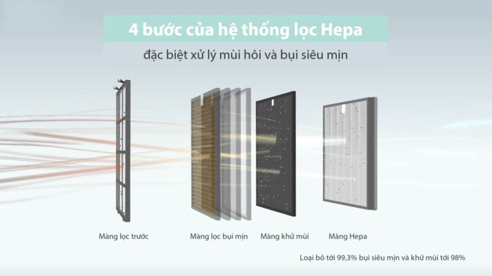 máy lọc không khí có màng lọc HEPA