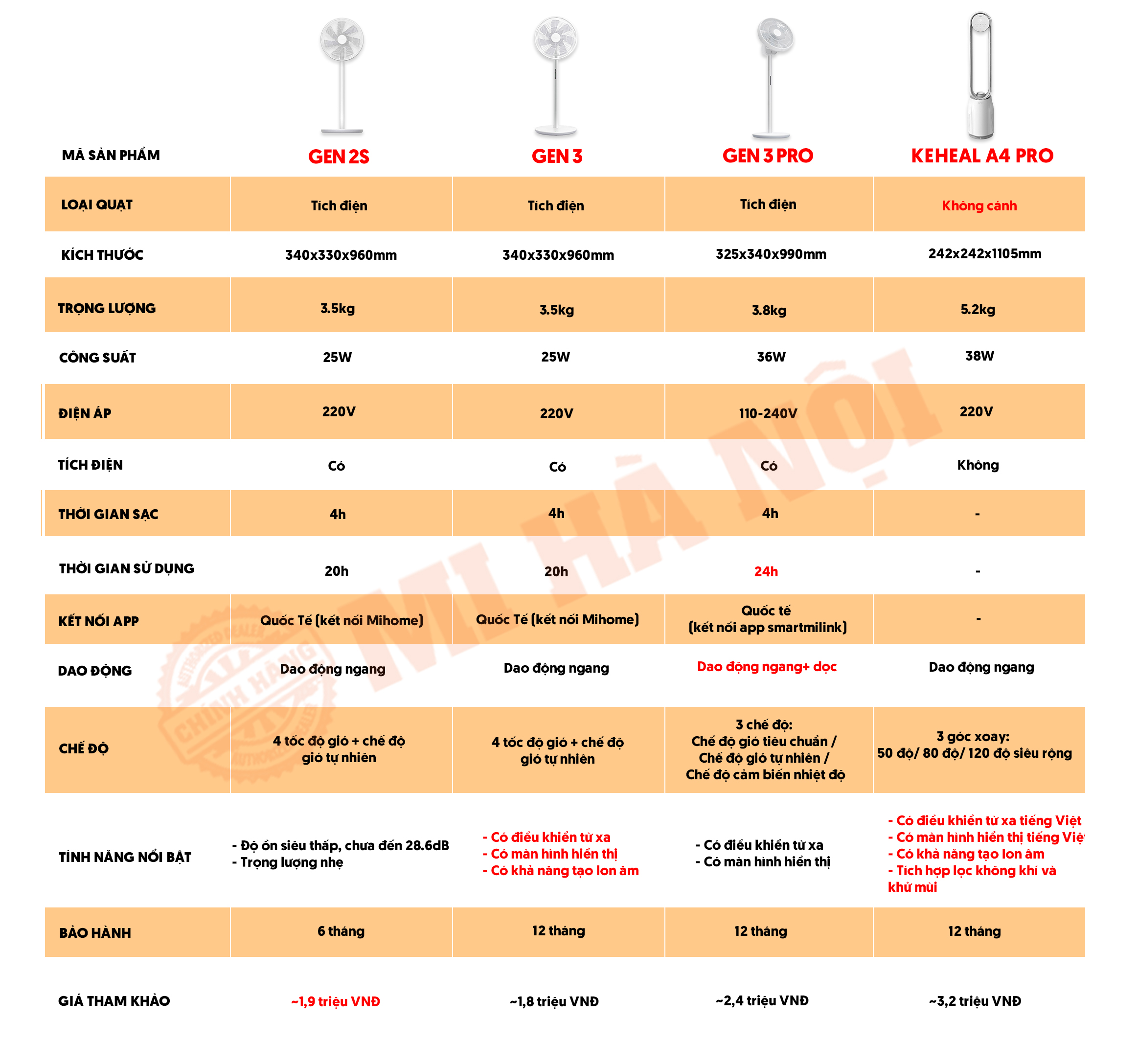 So sánh sản phẩm với các mẫu quạt đang bán chạy tại Mi Hà Nội